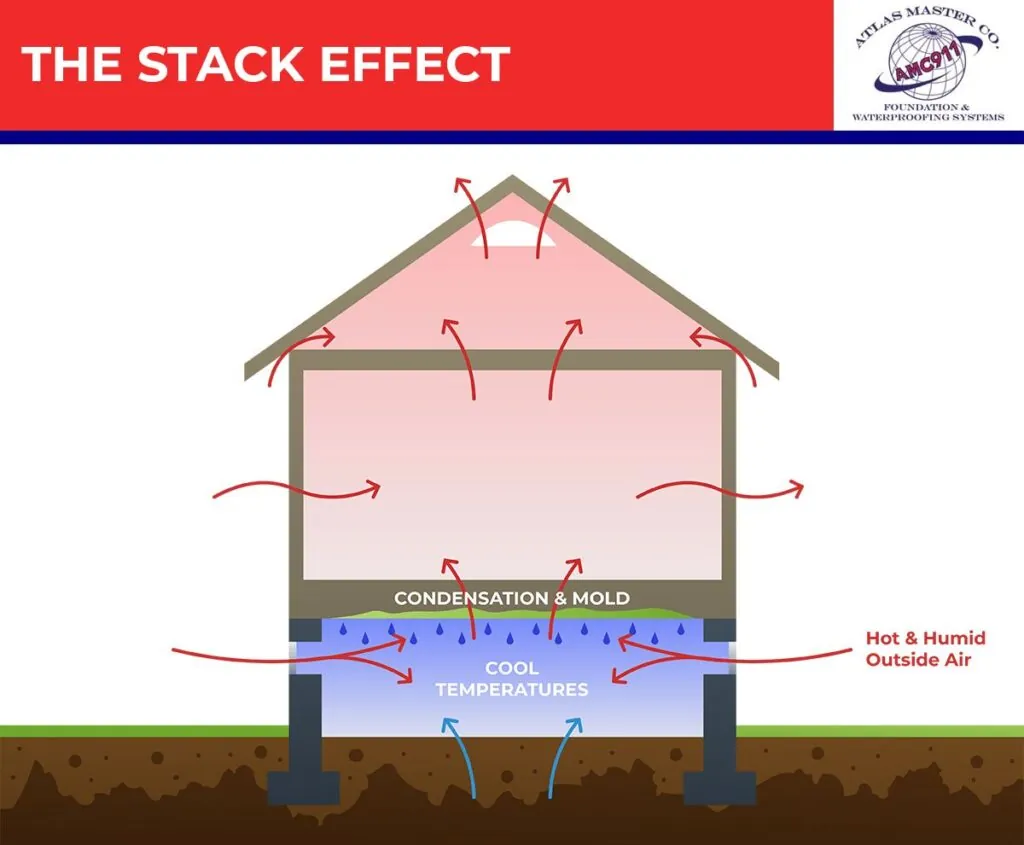infographic illustrating the stack effect
