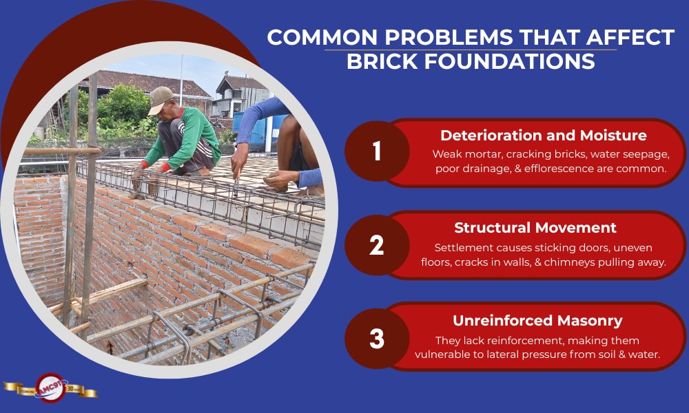 Infographic detailing common problems that affect brick foundations, including deterioration and moisture (weak mortar, cracking bricks, water seepage, poor drainage, efflorescence), structural movement (sticking doors, uneven floors, cracks in walls, chimneys pulling away), and unreinforced masonry (lacking reinforcement, vulnerable to lateral pressure from soil & water).
