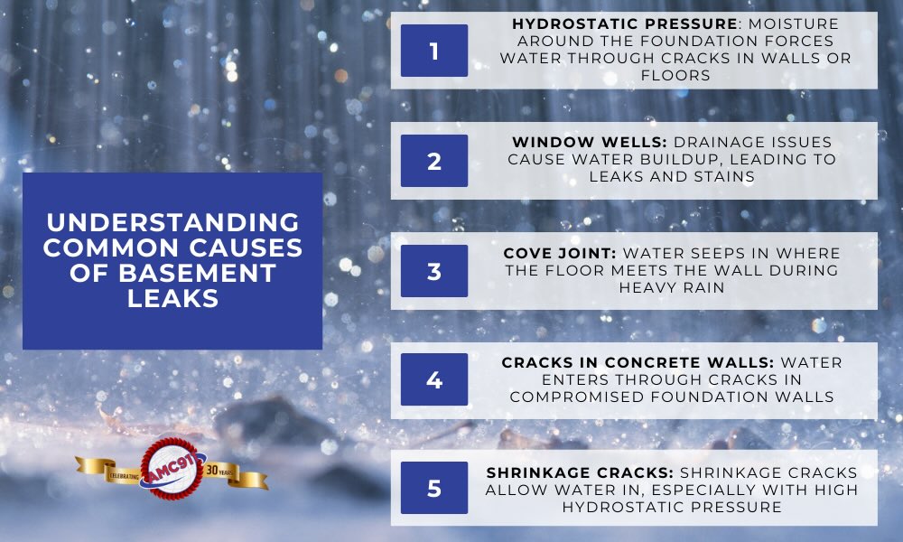 Infographic listing common causes of basement leaks, including hydrostatic pressure (moisture around the foundation forces water through cracks in walls or floors), window wells (drainage issues cause water buildup, leading to leaks and stains), cove joint (water seeps in where the floor meets the wall during heavy rain), cracks in concrete walls (water enters through cracks in compromised foundation walls), and shrinkage cracks (hrinkage cracks allow water in, especially with high hydrostatic pressure).