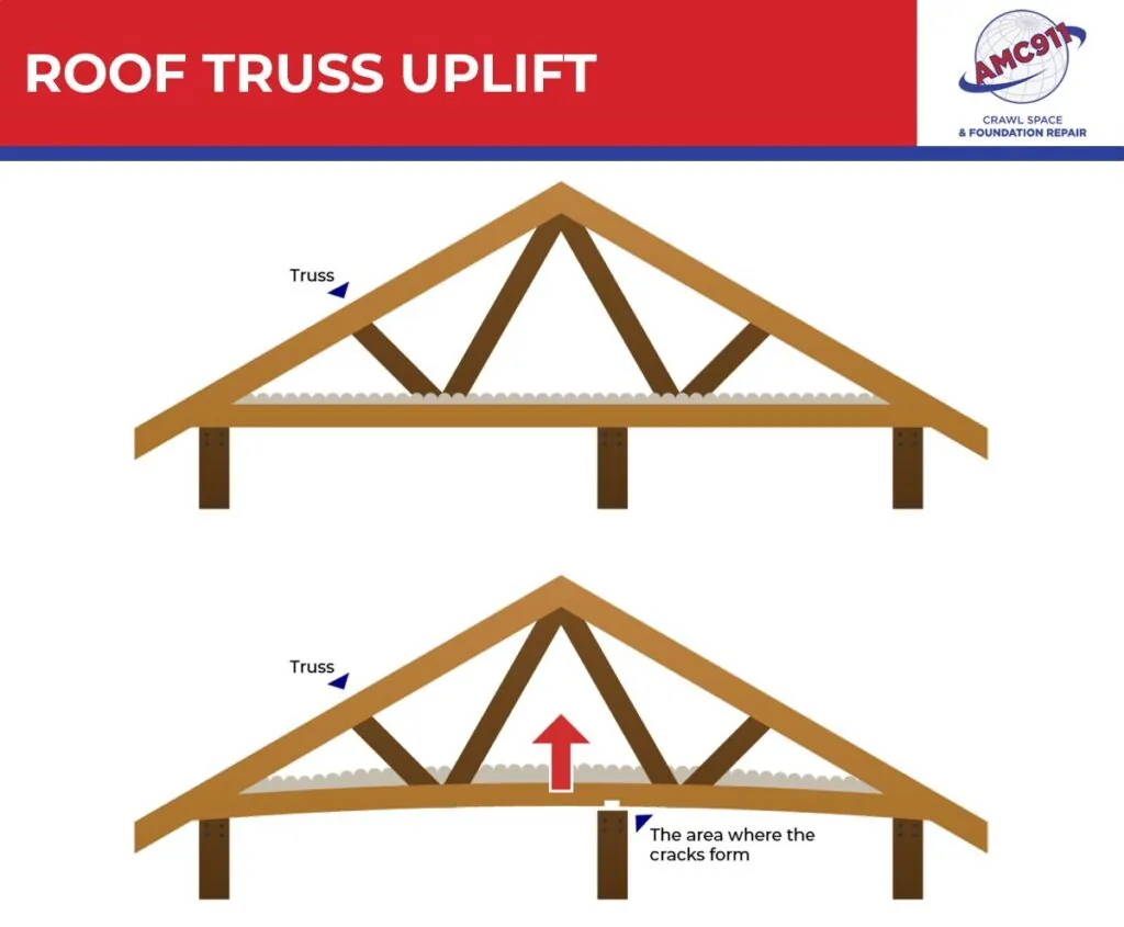infographic illustration truss uplift