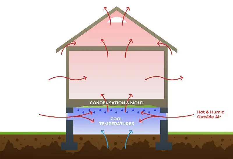 A percentage of air from the crawl space flows up into the home’s living area via the stack effect