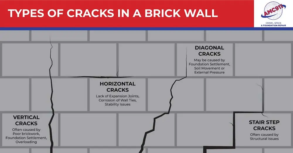 Different types of cracks may occur in brick walls, and understanding each is crucial for proper identification and repai