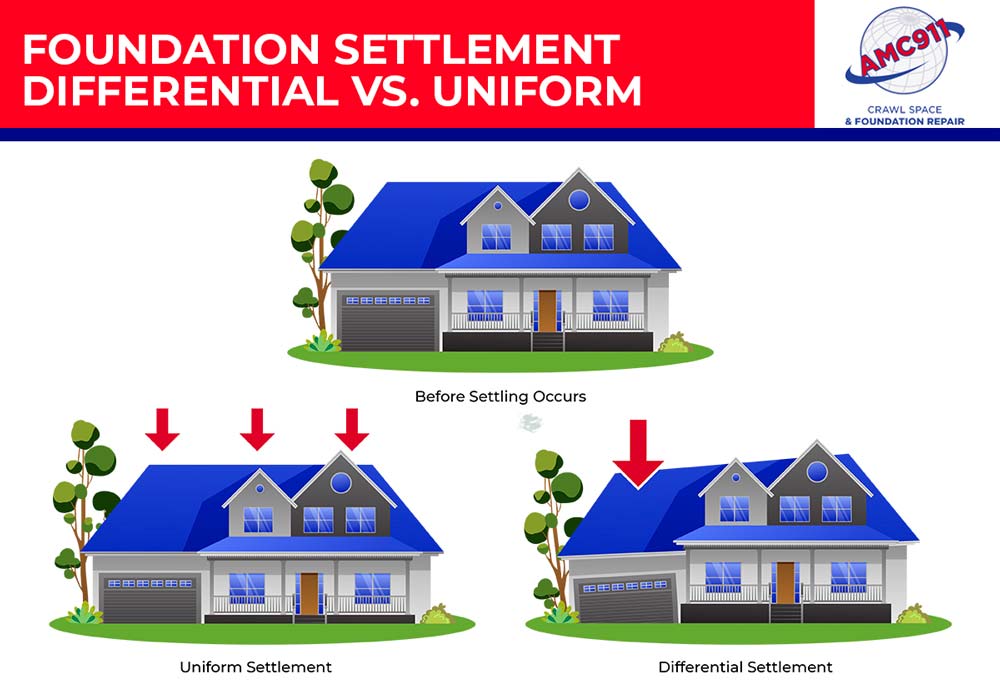 Differential settlement is when a structure settles into the ground unevenly. Differential settlement is when a structure settles into the ground unevenly. Differential settlement is when a structure settles into the ground unevenly.