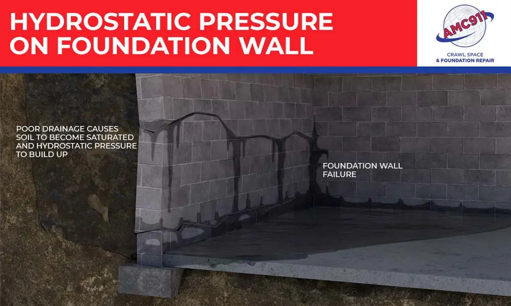 Hydrostatic pressure is also strong enough to push water through invisible cracks in the foundation wall and into the basement or crawl space.