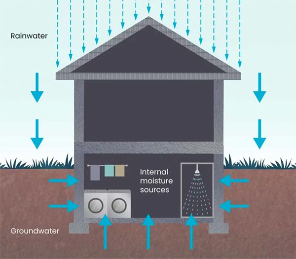 A waterproofing membrane is a specialized material or layer applied to surfaces or structures to prevent water ingress, which can cause serious damage.