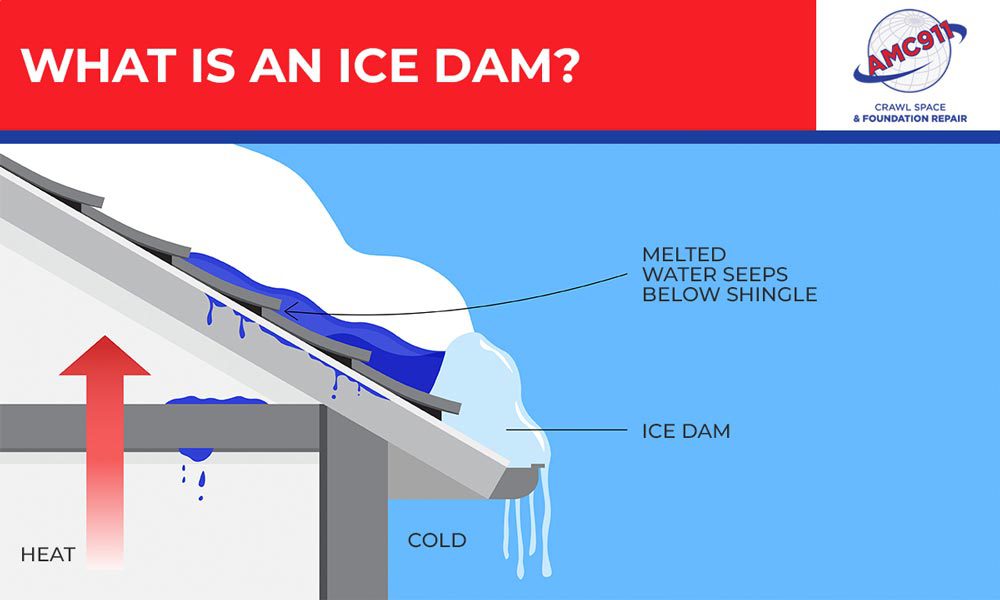 Ice dams are a common phenomenon that occurs on roofs during the winter. They're formed when the snow on the roof starts to melt due to heat escaping from the interior of the building.