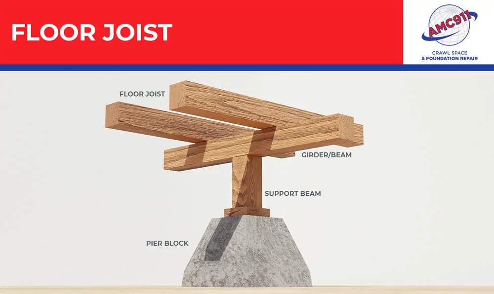 floor joists are horizontal, usually wooden structural members primarily responsible for supporting the subfloor.