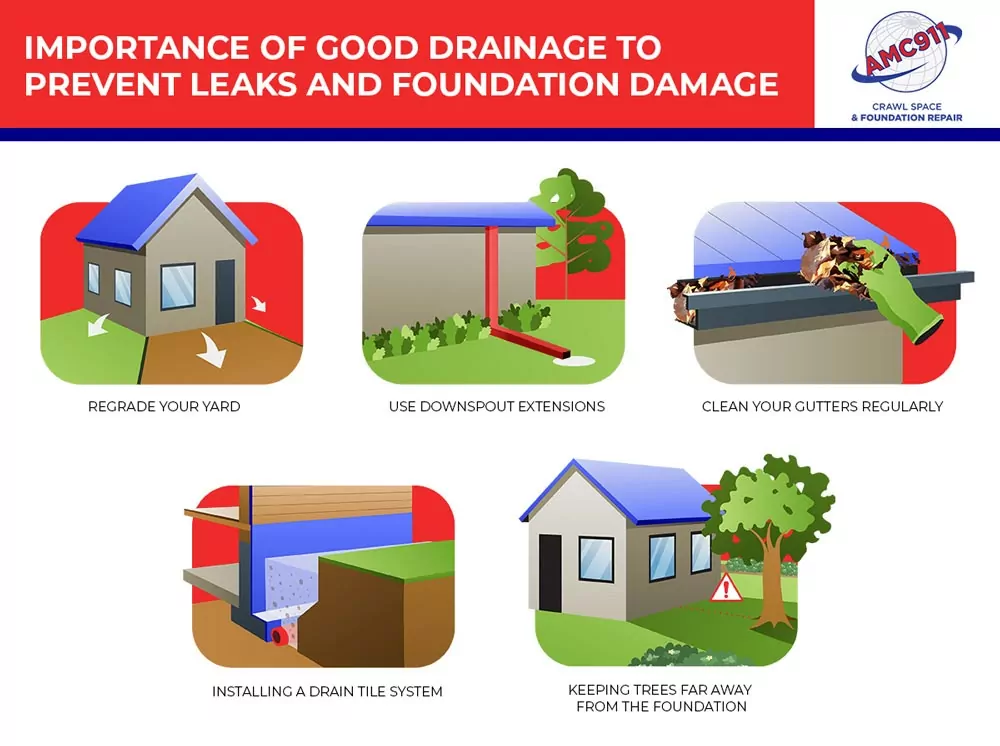 Importance Of Good Drainage To Prevent Leaks And Foundation Damage