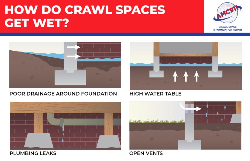 how do crawl spaces get wet