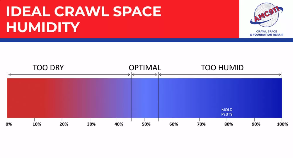 ideal crawl space humidity