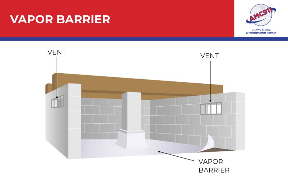 A crawl space vapor barrier is a layer of heavy-duty polyethylene material installed on the floor and walls of a crawl space to prevent moisture from entering the area.