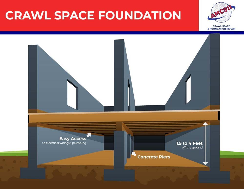 A crawl space foundation is a type of foundation that is commonly used in residential and commercial construction.