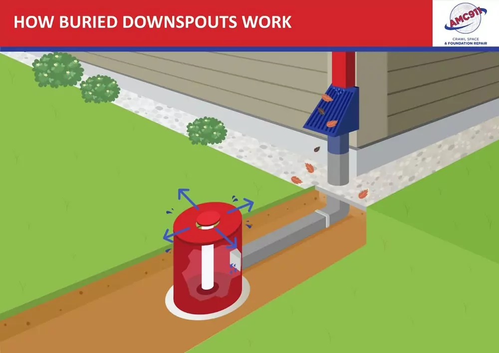 Buried downspouts also control the water as it runs off the roof, but they then carry the water away from the foundation to an area where the water will not impact the home or other structures.