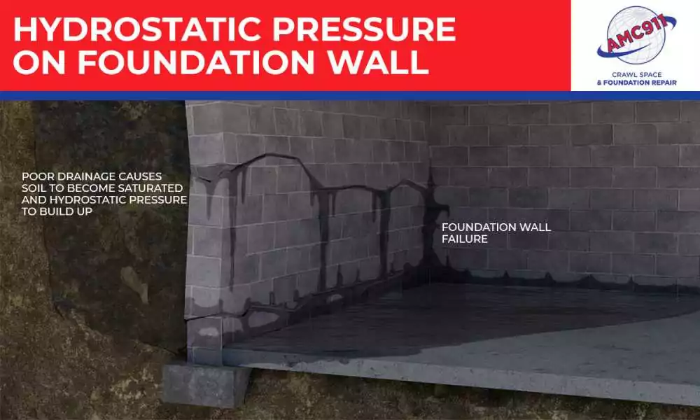Hydrostatic Pressure on Foundation Wall