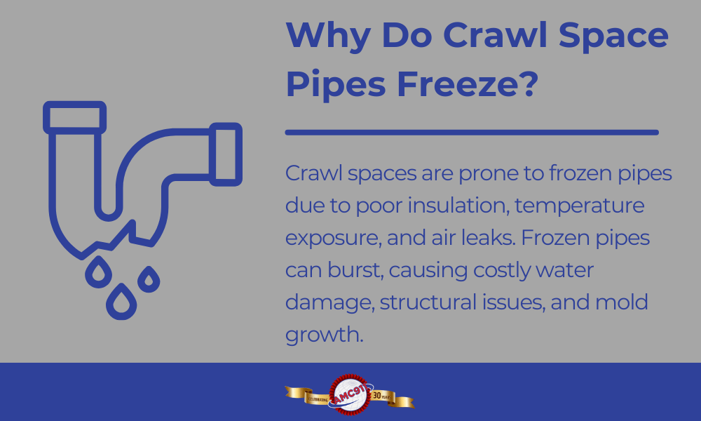 an infographic by AMC911 explaining why pipes freeze