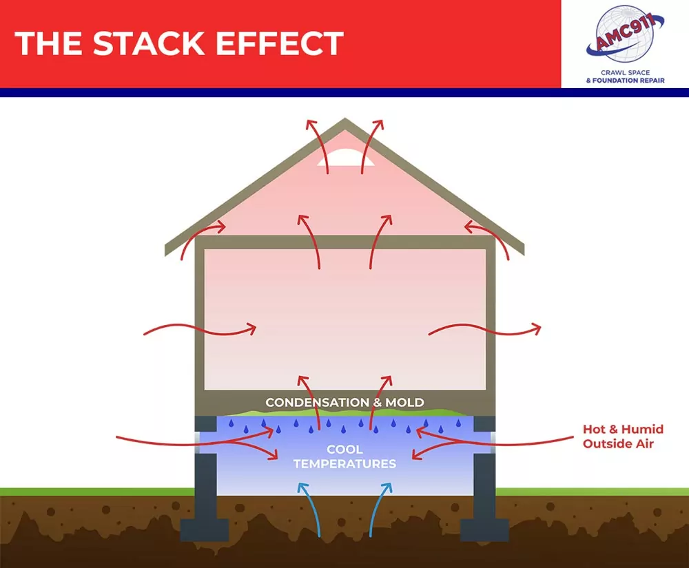 The stack effect, also known as the chimney effect, is a phenomenon that describes the movement of air through a building as a result of temperature and pressure differentials. In the context of buildings, warm air rises because it is less dense than cold air. As warm air accumulates in upper levels or attic spaces, it creates a positive pressure, forcing cooler air into lower levels of the building to replace it.