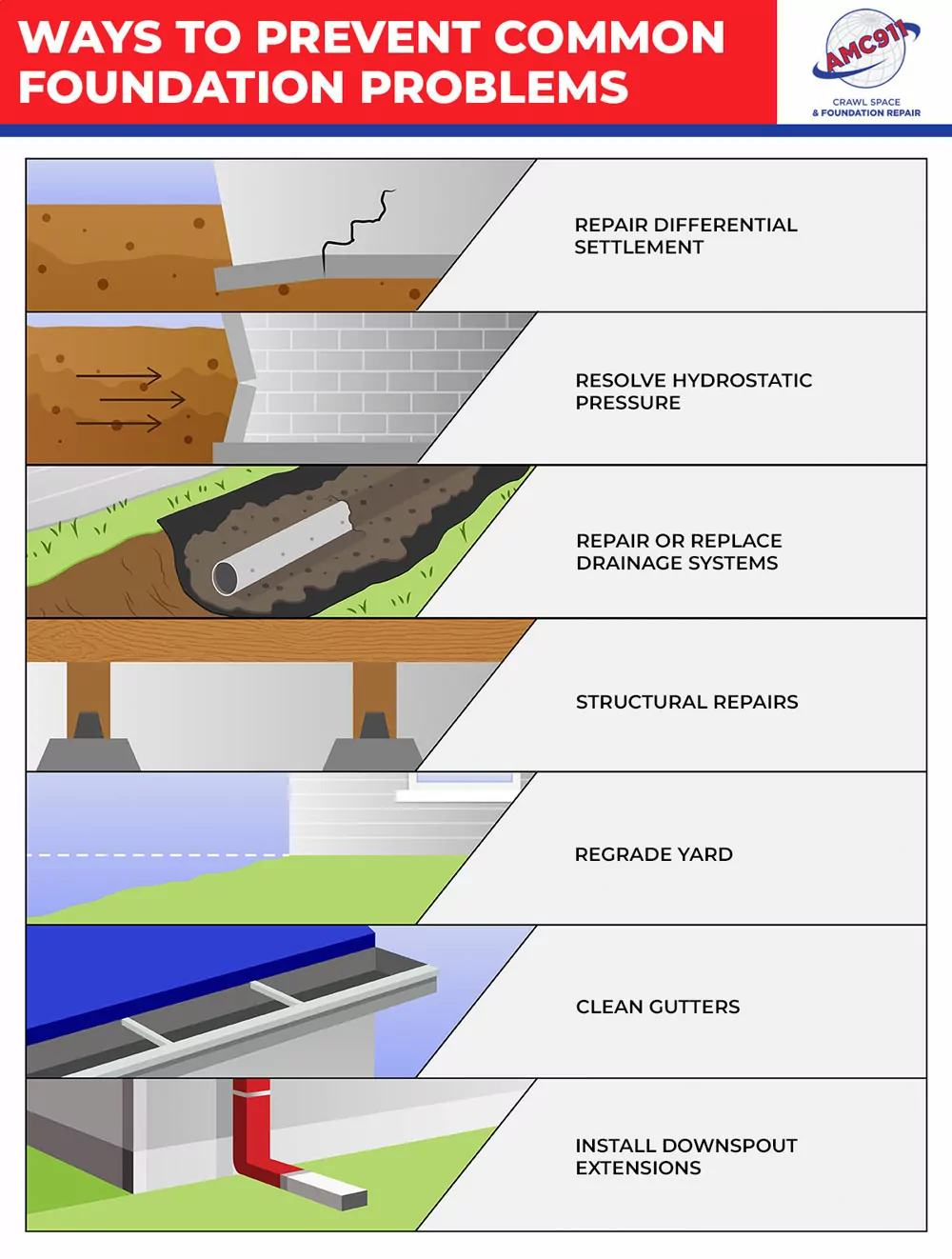 The Difference Between Settling and Foundation Problems