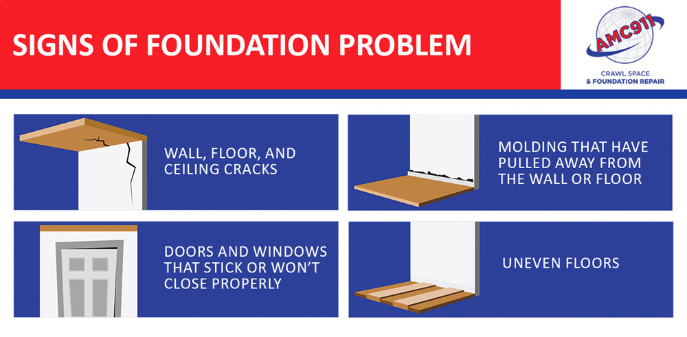 Signs of Foundation Problem