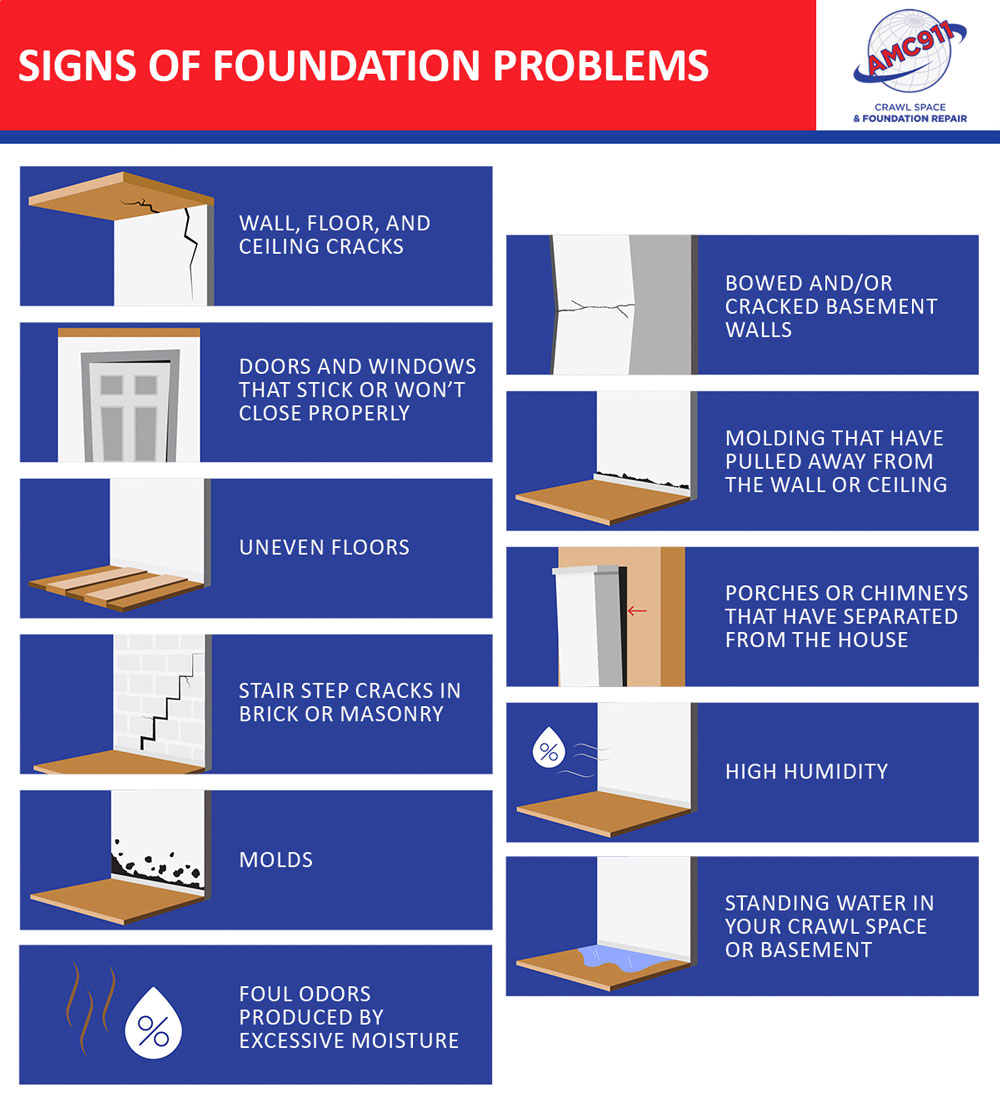 Signs of Foundation Problems