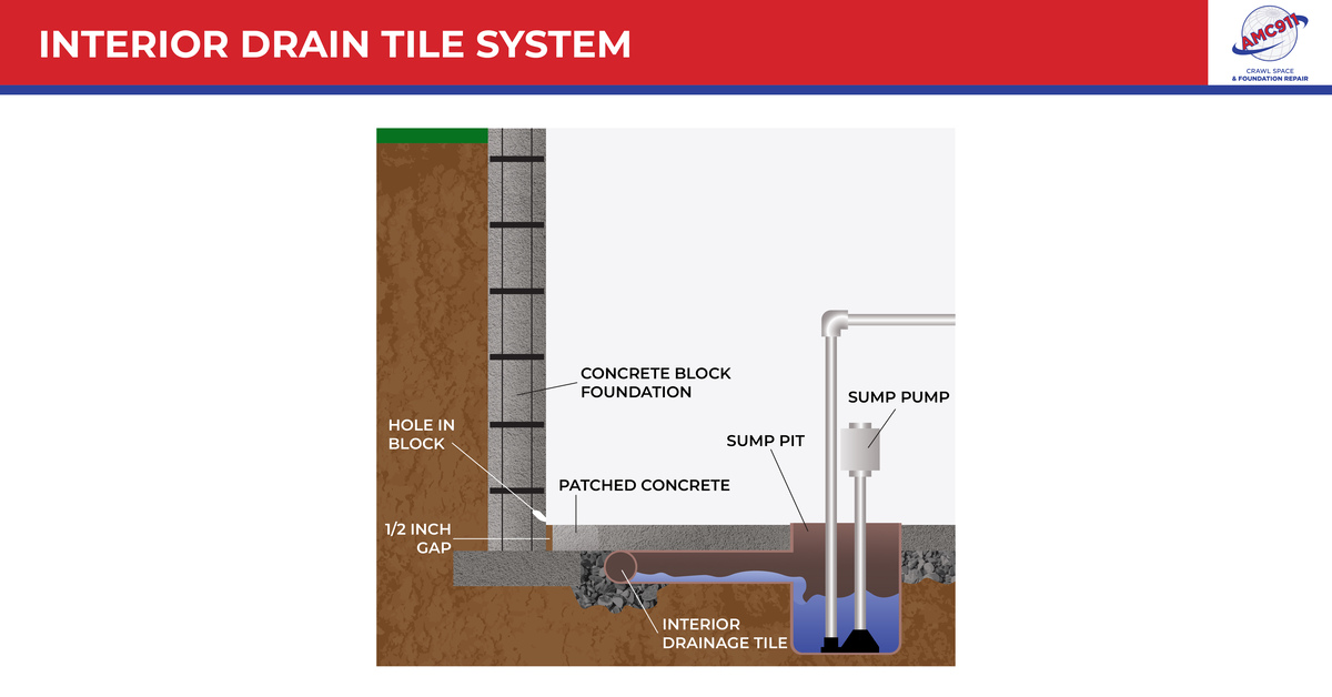 Interior drain tile system