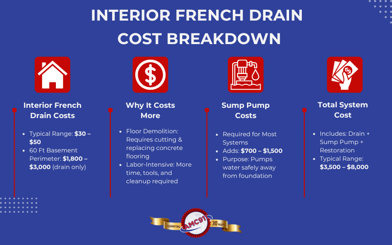 Infographic of a breakdown of the cost of interior French drains.