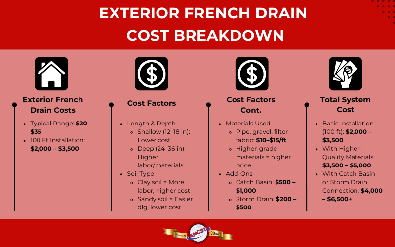 Infographic of a breakdown of exterior french drain costs.
