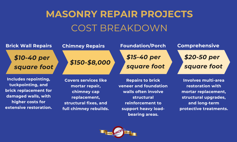 An infographic by AMC911 explaining different masonry repairs and their costs