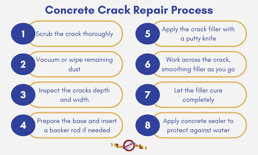 An infographic by AMC911 explaining the process to repair cracks in concrete
