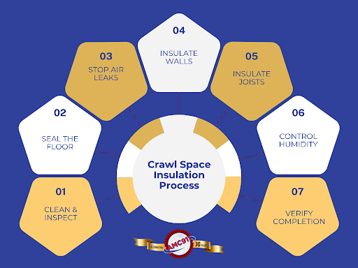 An infographic by AMC911 explaining the steps to insulate a crawl space
