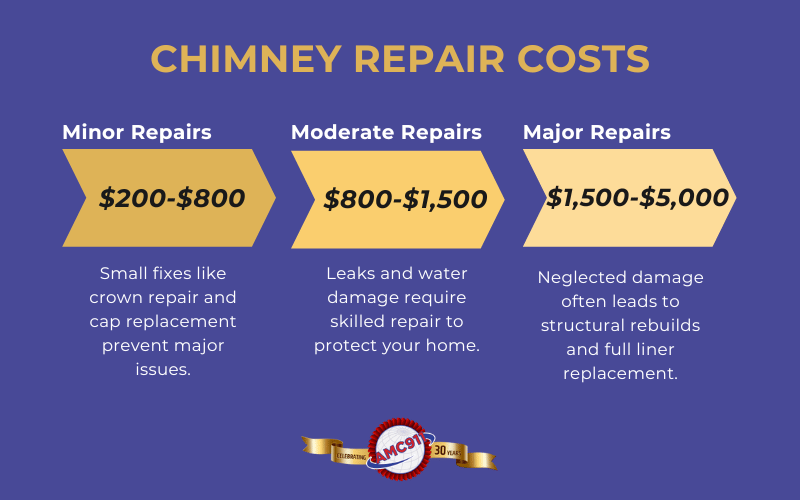 An infographic by AMC911 that details different chimney repair costs