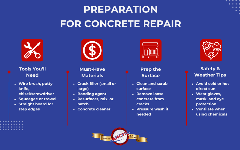 An infographic by AMC911 explaining how to prepare to concrete repair