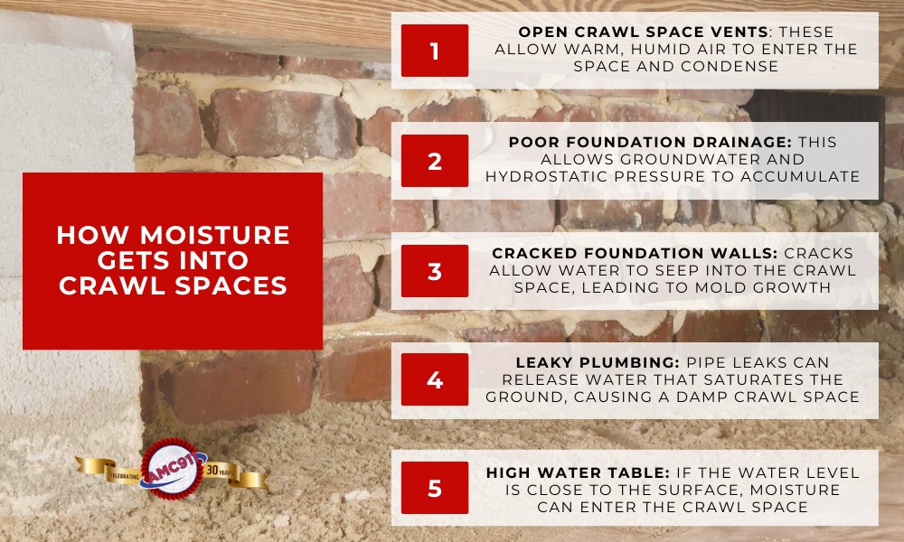 Infographic listing ways that moisture can get into crawl spaces: 1. open crawl space vents, 2. poor foundation drainage, 3. cracked foundation walls, 4. leaky plumbing, 5. high water table.