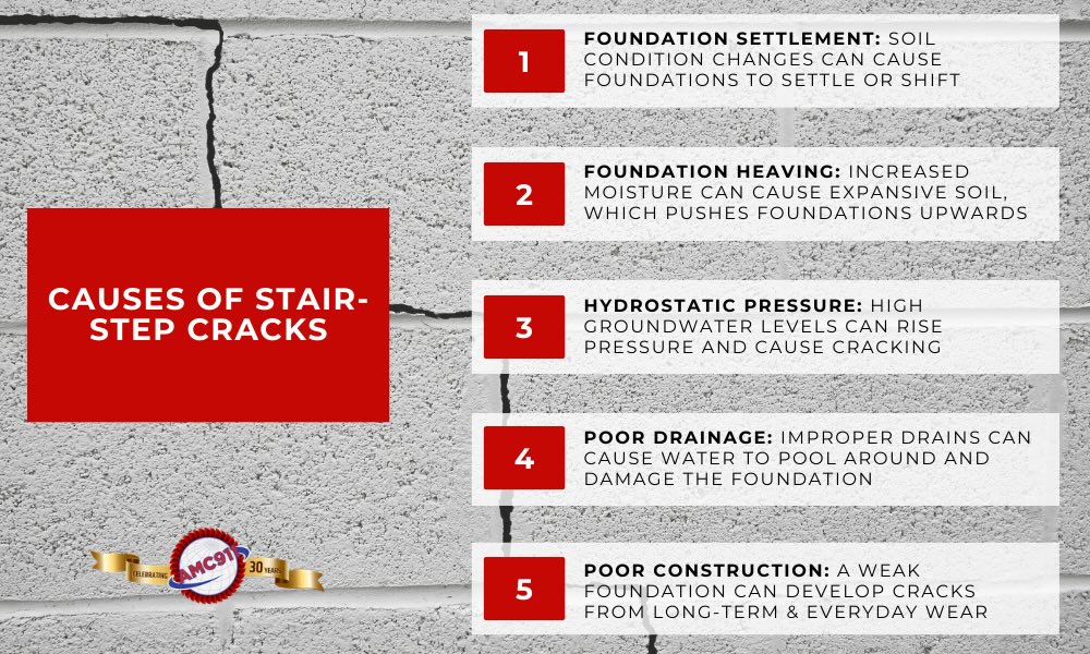 Infographic listing causes of stair-step cracks: 1. foundation settlement, 2. foundation heaving, 3. hydrostatic pressure, 4. poor drainage, and 5. poor construction.