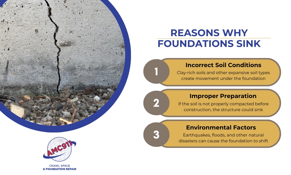Infographic listing reasons why foundations sink: incorrect soil conditions, improper preparation, and environmental factors.