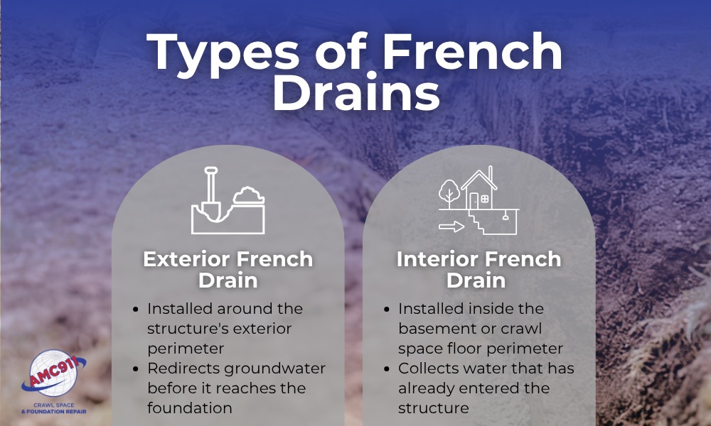 Infographic detailing the types of French drains: exterior French drain (installed around the structure;s exterior perimeter, redirects groundwater before it reaches the foundation) and interior French drain (installed inside the basement or crawl space, collects water that has already entered the structure).