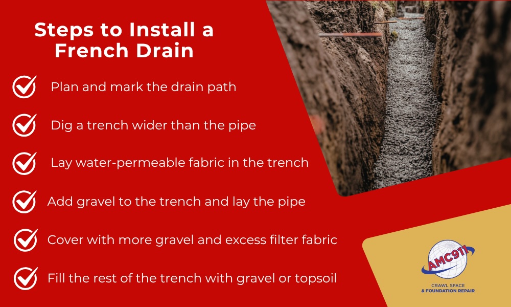 Infographic listing the steps to install a French drain: plan and mark the drain path, dig a trench wider than the pipe, lay water-permeable fabric in the trench, add gravel to the trench and lay the pipe, cover with more gravel and excess filter fabric, and fill the rest of the trench with gravel or topsoil.